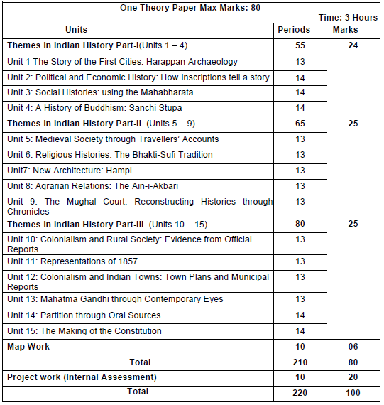 CBSE Class 12 History Syllabus 2019 2020 Latest Syllabus for History